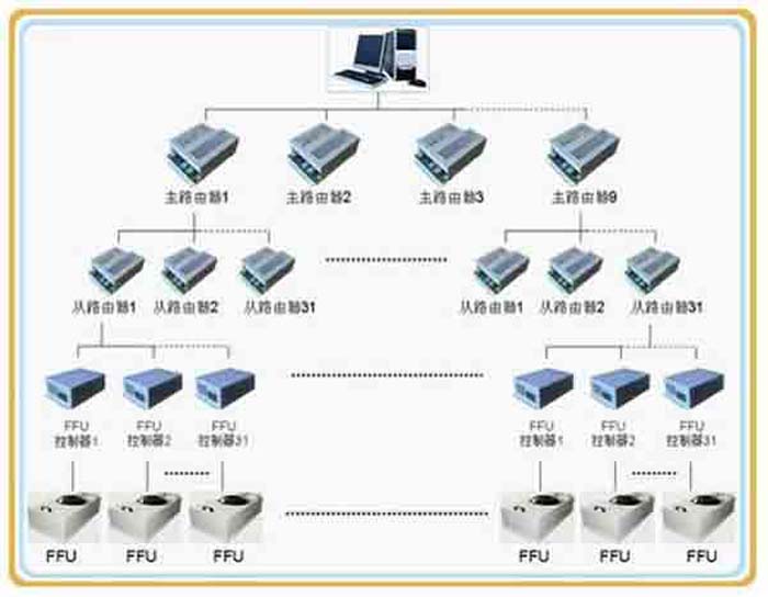 群控FFU，比普通FFU每天節(jié)約點(diǎn)。